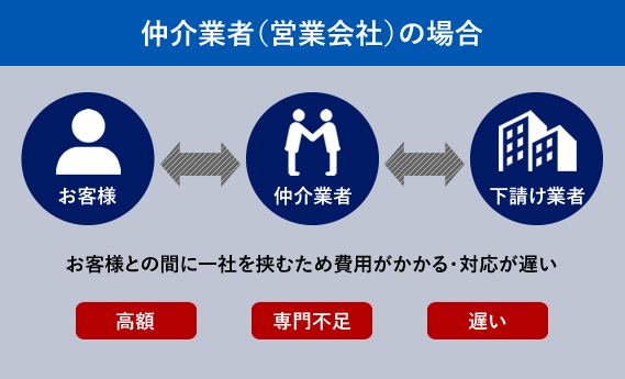仲介業者(営業会社)の場合